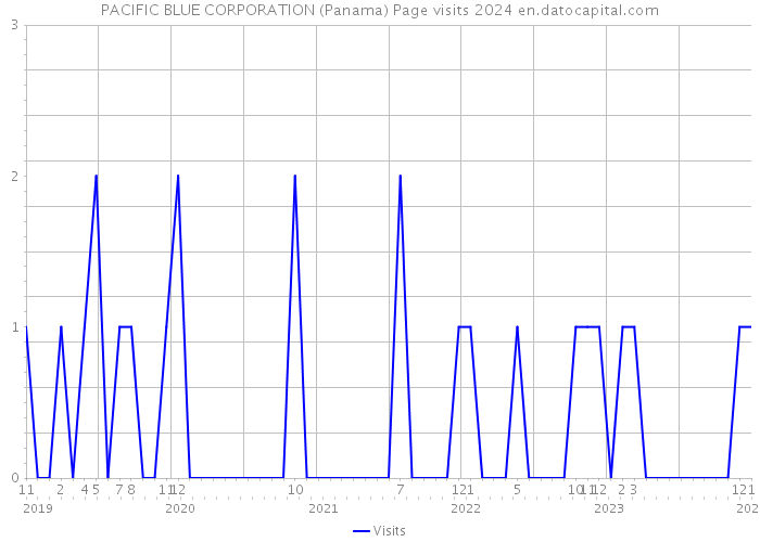 PACIFIC BLUE CORPORATION (Panama) Page visits 2024 