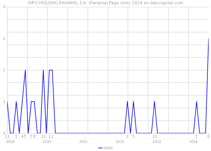 INFO HOLDING PANAMA, S.A. (Panama) Page visits 2024 