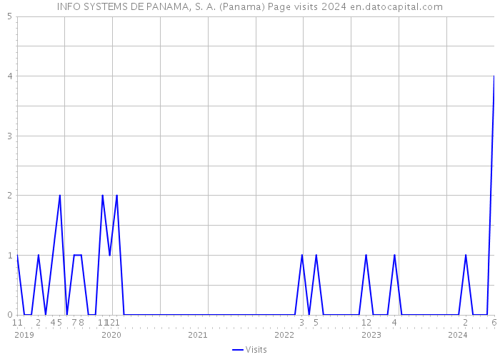 INFO SYSTEMS DE PANAMA, S. A. (Panama) Page visits 2024 