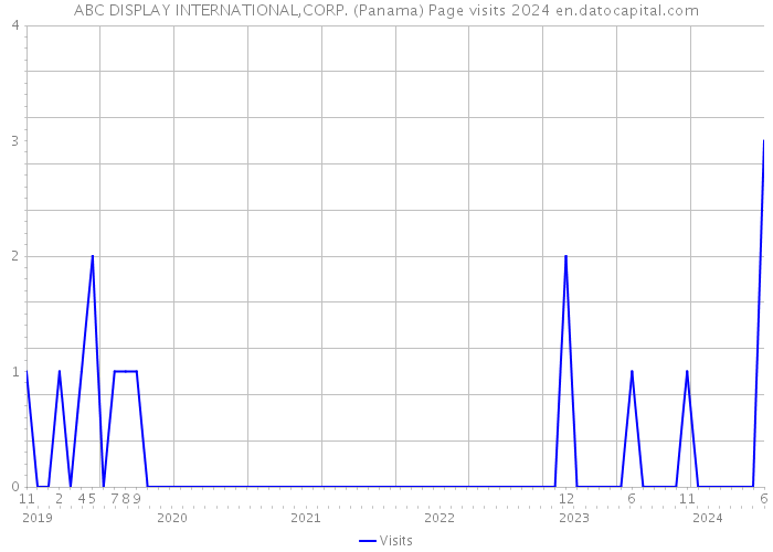 ABC DISPLAY INTERNATIONAL,CORP. (Panama) Page visits 2024 