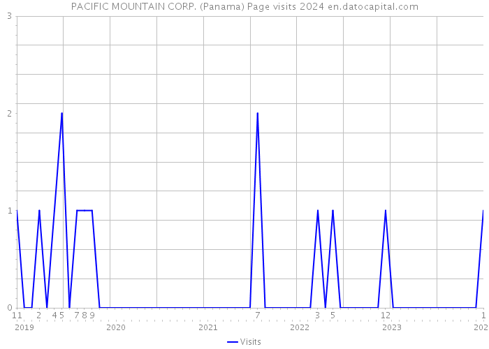PACIFIC MOUNTAIN CORP. (Panama) Page visits 2024 