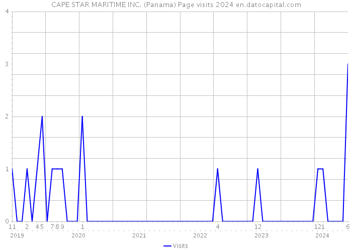 CAPE STAR MARITIME INC. (Panama) Page visits 2024 
