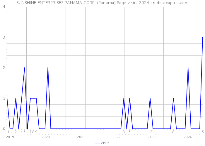 SUNSHINE ENTERPRISES PANAMA CORP. (Panama) Page visits 2024 