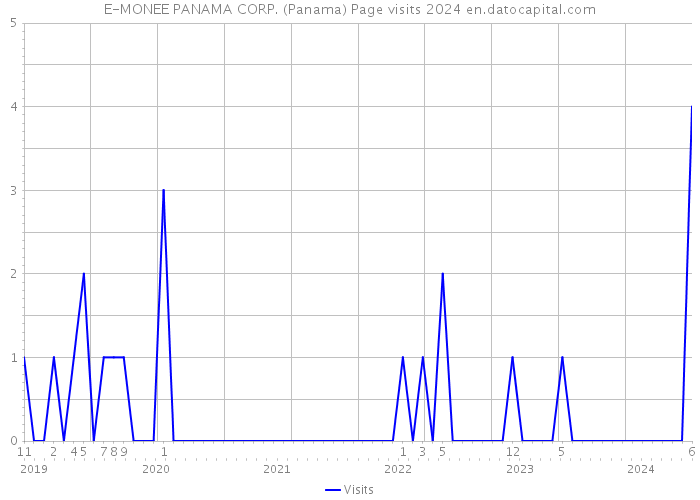 E-MONEE PANAMA CORP. (Panama) Page visits 2024 