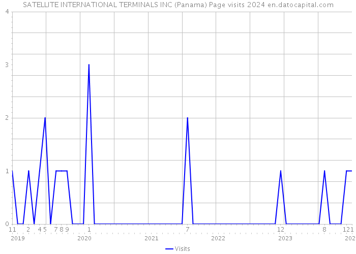 SATELLITE INTERNATIONAL TERMINALS INC (Panama) Page visits 2024 