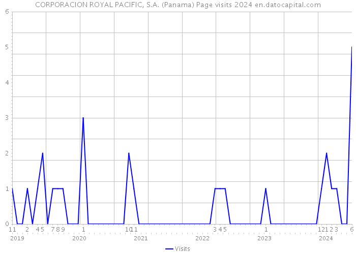 CORPORACION ROYAL PACIFIC, S.A. (Panama) Page visits 2024 
