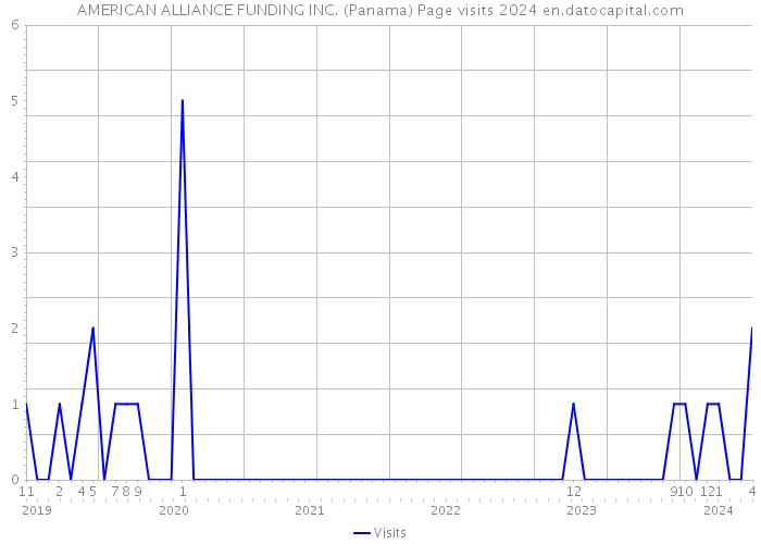 AMERICAN ALLIANCE FUNDING INC. (Panama) Page visits 2024 