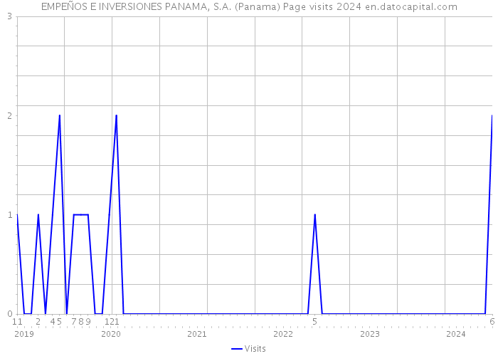 EMPEÑOS E INVERSIONES PANAMA, S.A. (Panama) Page visits 2024 