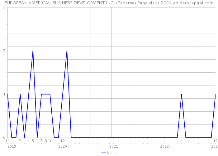 EUROPEAN AMERICAN BUSINESS DEVELOPMENT INC. (Panama) Page visits 2024 