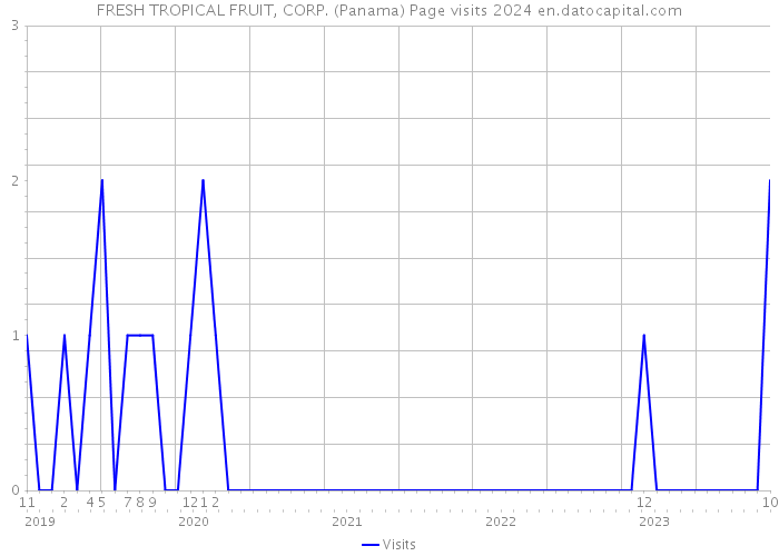 FRESH TROPICAL FRUIT, CORP. (Panama) Page visits 2024 