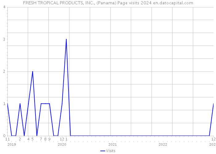FRESH TROPICAL PRODUCTS, INC., (Panama) Page visits 2024 