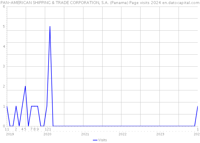 PAN-AMERICAN SHIPPING & TRADE CORPORATION, S.A. (Panama) Page visits 2024 