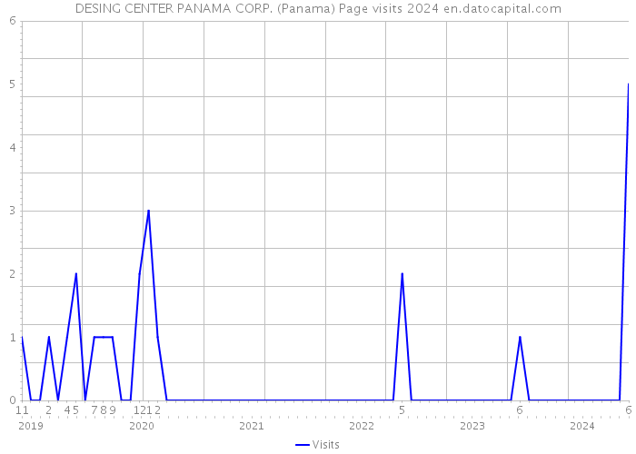 DESING CENTER PANAMA CORP. (Panama) Page visits 2024 