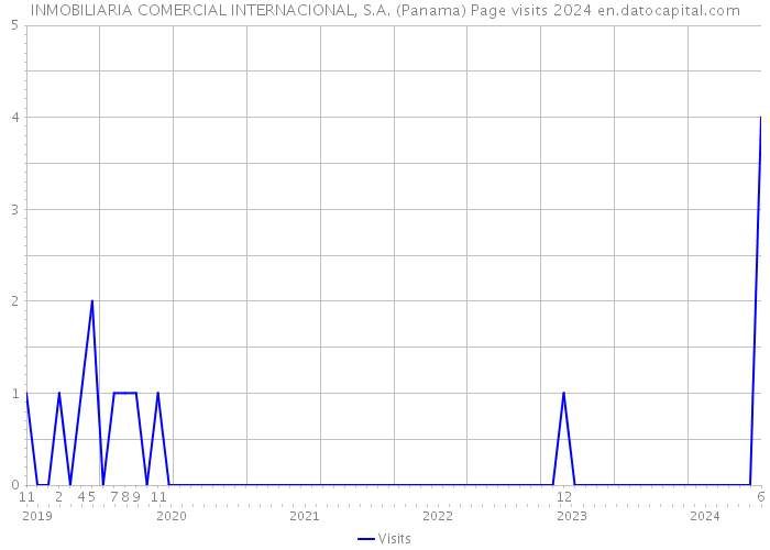 INMOBILIARIA COMERCIAL INTERNACIONAL, S.A. (Panama) Page visits 2024 