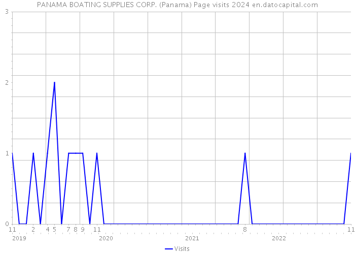 PANAMA BOATING SUPPLIES CORP. (Panama) Page visits 2024 