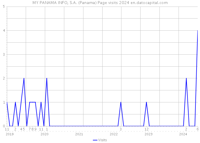 MY PANAMA INFO, S.A. (Panama) Page visits 2024 
