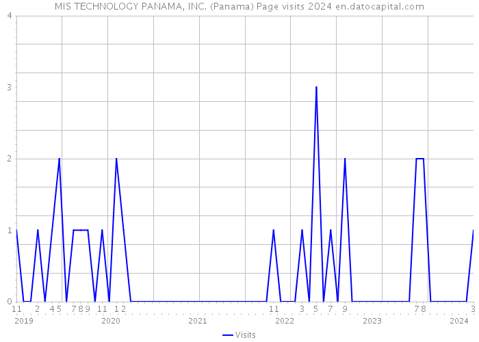 MIS TECHNOLOGY PANAMA, INC. (Panama) Page visits 2024 