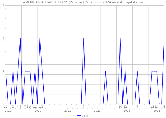 AMERICAN ALLIANCE CORP. (Panama) Page visits 2024 