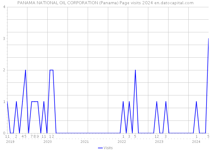 PANAMA NATIONAL OIL CORPORATION (Panama) Page visits 2024 