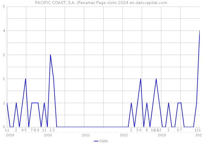 PACIFIC COAST, S.A. (Panama) Page visits 2024 