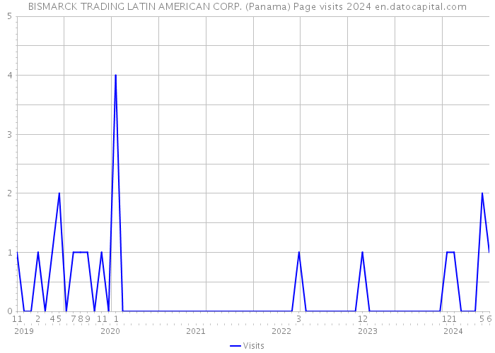 BISMARCK TRADING LATIN AMERICAN CORP. (Panama) Page visits 2024 