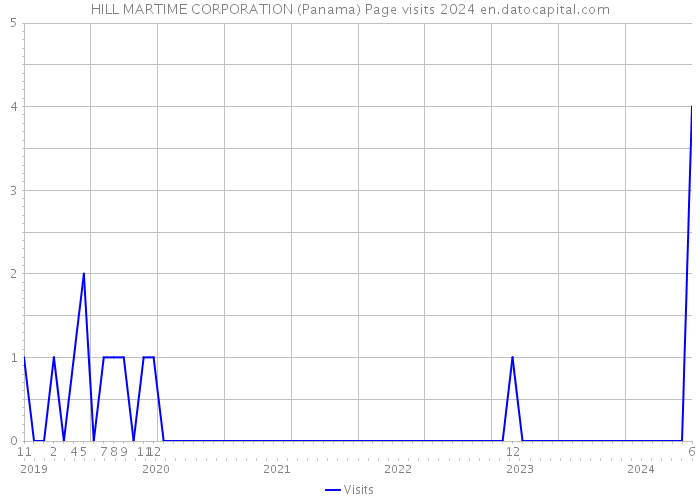 HILL MARTIME CORPORATION (Panama) Page visits 2024 