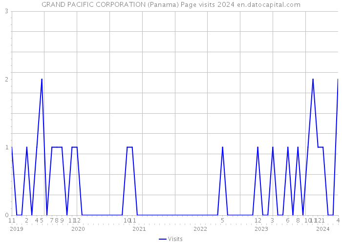 GRAND PACIFIC CORPORATION (Panama) Page visits 2024 