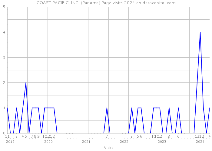 COAST PACIFIC, INC. (Panama) Page visits 2024 