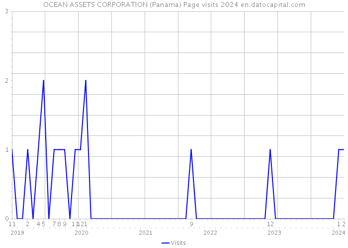OCEAN ASSETS CORPORATION (Panama) Page visits 2024 