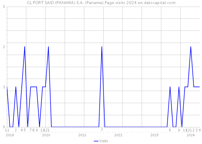 CL PORT SAID (PANAMA) S.A. (Panama) Page visits 2024 