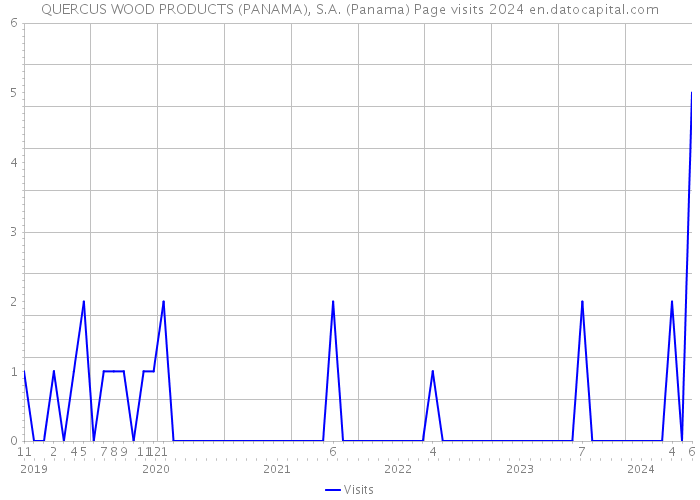 QUERCUS WOOD PRODUCTS (PANAMA), S.A. (Panama) Page visits 2024 