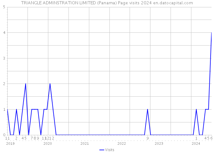 TRIANGLE ADMINSTRATION LIMITED (Panama) Page visits 2024 