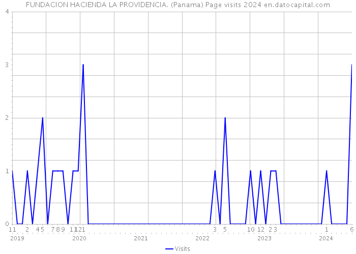 FUNDACION HACIENDA LA PROVIDENCIA. (Panama) Page visits 2024 