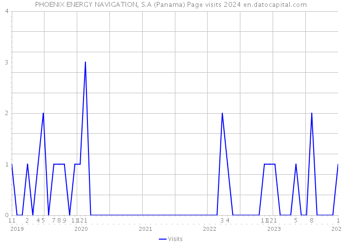PHOENIX ENERGY NAVIGATION, S.A (Panama) Page visits 2024 