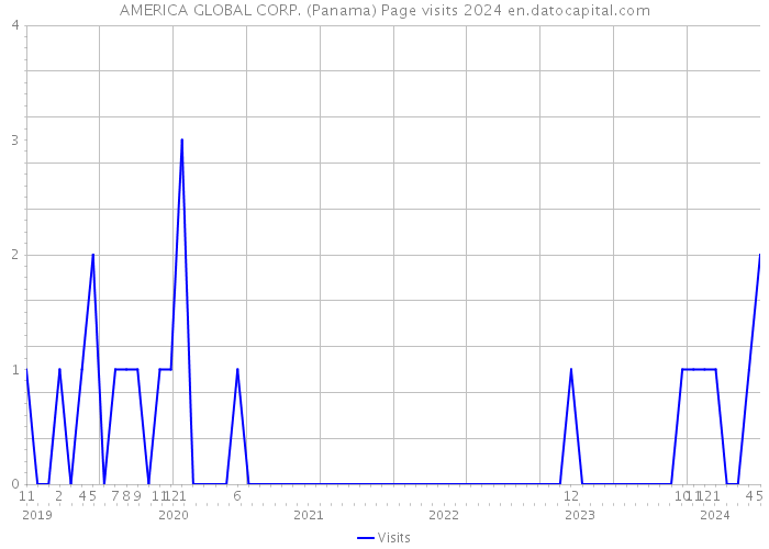 AMERICA GLOBAL CORP. (Panama) Page visits 2024 