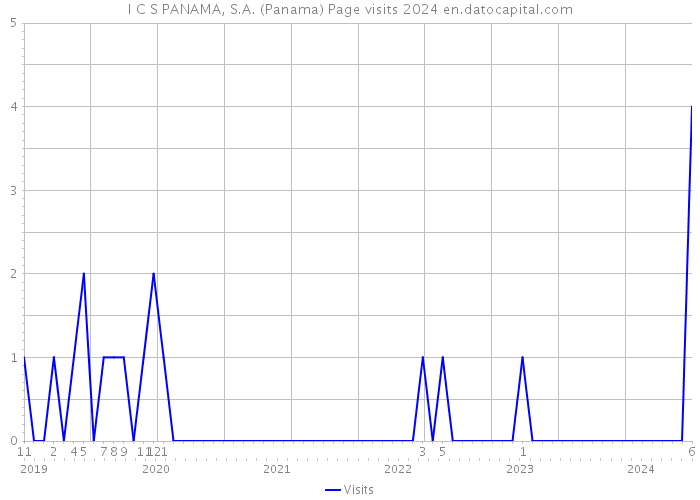 I C S PANAMA, S.A. (Panama) Page visits 2024 