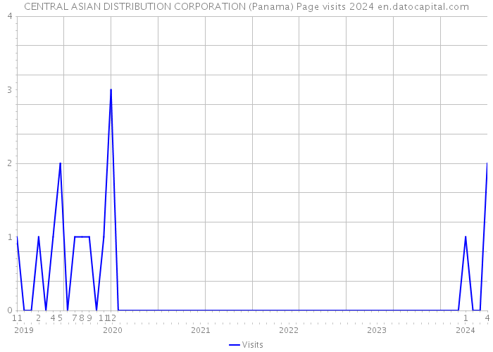 CENTRAL ASIAN DISTRIBUTION CORPORATION (Panama) Page visits 2024 