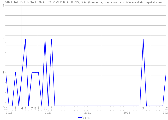 VIRTUAL INTERNATIONAL COMMUNICATIONS, S.A. (Panama) Page visits 2024 