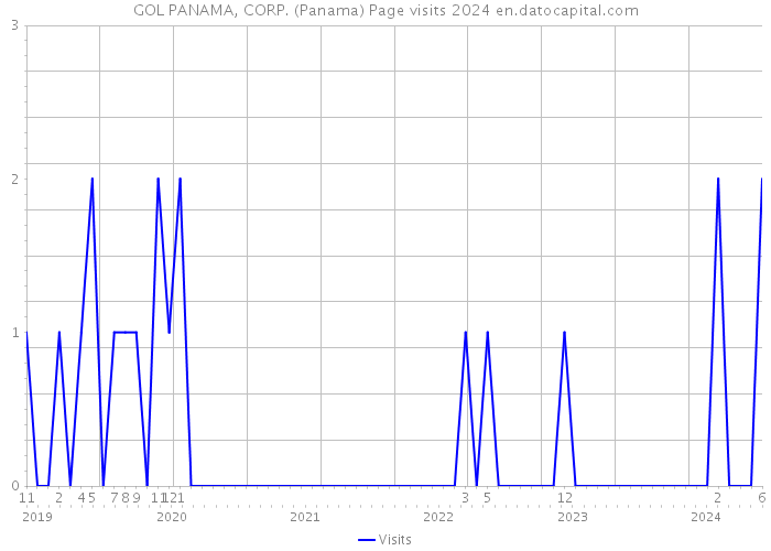 GOL PANAMA, CORP. (Panama) Page visits 2024 