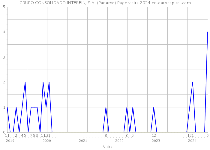 GRUPO CONSOLIDADO INTERFIN, S.A. (Panama) Page visits 2024 