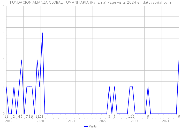 FUNDACION ALIANZA GLOBAL HUMANITARIA (Panama) Page visits 2024 