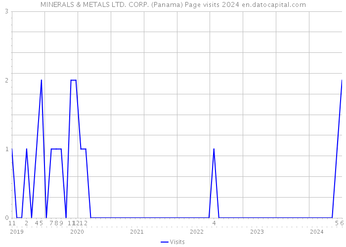 MINERALS & METALS LTD. CORP. (Panama) Page visits 2024 