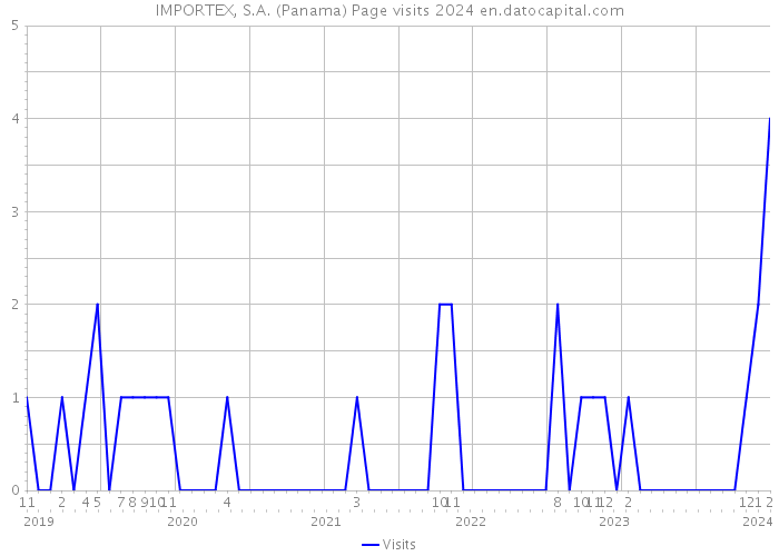 IMPORTEX, S.A. (Panama) Page visits 2024 