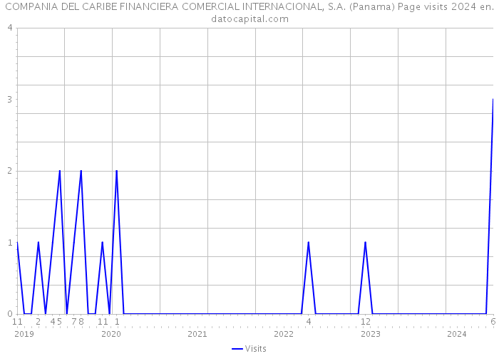 COMPANIA DEL CARIBE FINANCIERA COMERCIAL INTERNACIONAL, S.A. (Panama) Page visits 2024 