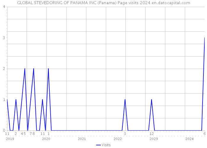 GLOBAL STEVEDORING OF PANAMA INC (Panama) Page visits 2024 