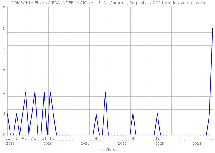 COMPANIA FINANCIERA INTERNACIONAL, S. A. (Panama) Page visits 2024 