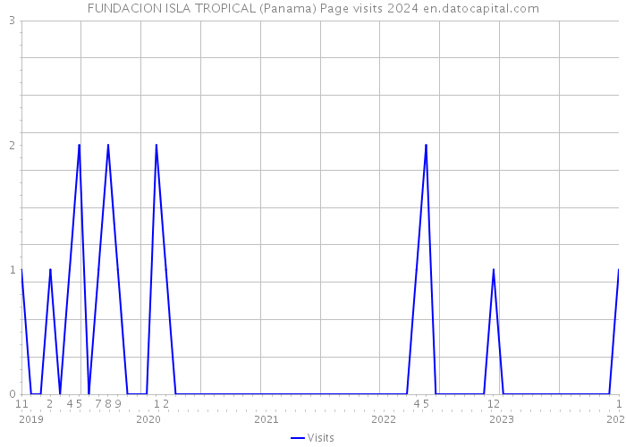 FUNDACION ISLA TROPICAL (Panama) Page visits 2024 