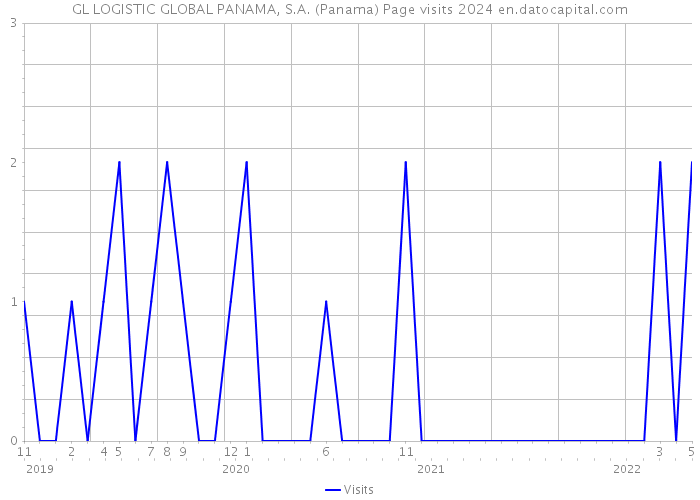 GL LOGISTIC GLOBAL PANAMA, S.A. (Panama) Page visits 2024 