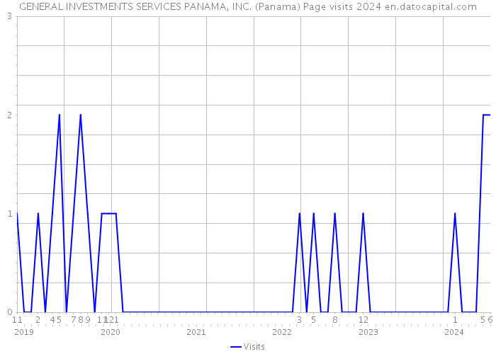 GENERAL INVESTMENTS SERVICES PANAMA, INC. (Panama) Page visits 2024 