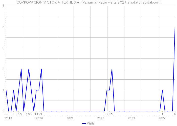 CORPORACION VICTORIA TEXTIL S.A. (Panama) Page visits 2024 